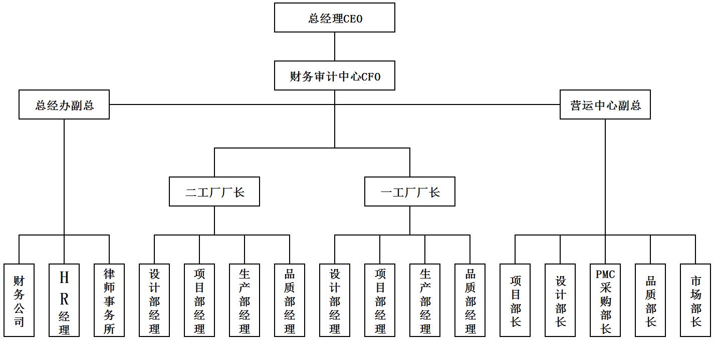 Organization